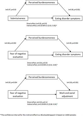 Social Difficulties As Risk and Maintaining Factors in Anorexia Nervosa: A Mixed-Method Investigation